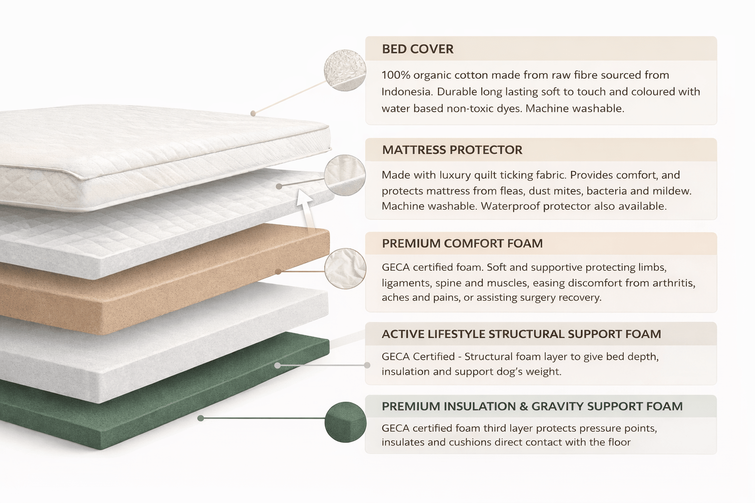 Foam bed diagram.PNG__PID:fec07ac5-279f-462b-bb26-51fd121265ec